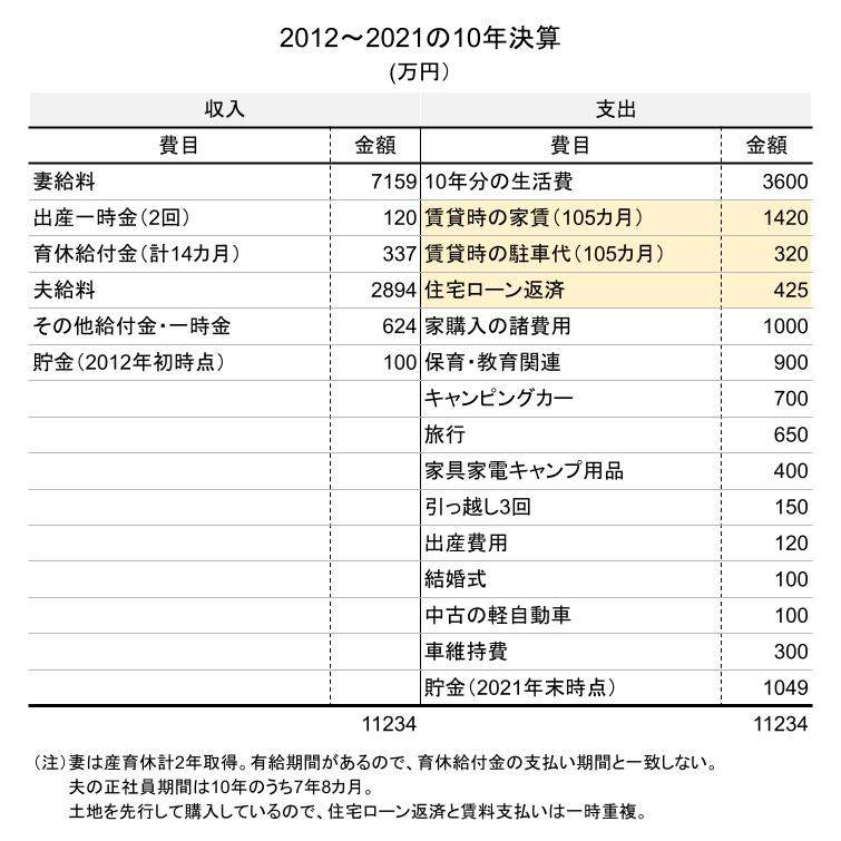 逆転婚の10年収支 住宅関連支出は2165万円 ママは記者